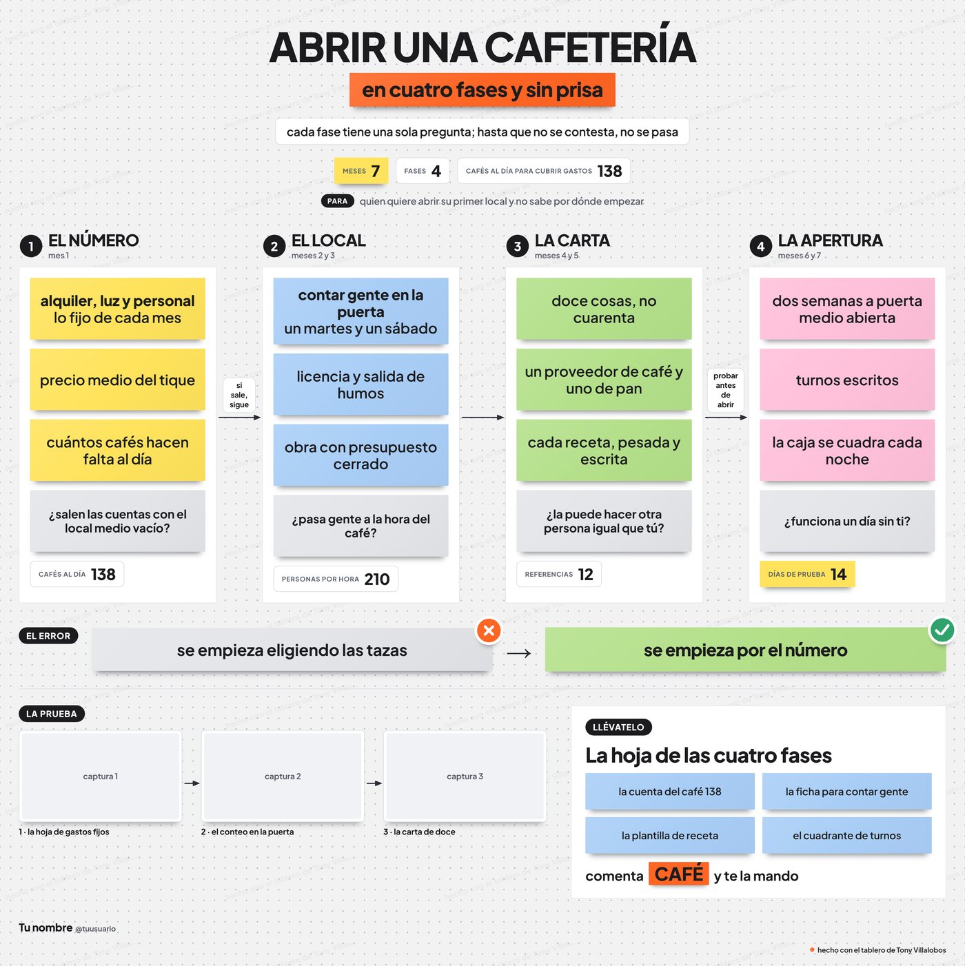 Un tablero de ejemplo, de un negocio inventado. Sale así de una explicación de dos minutos.